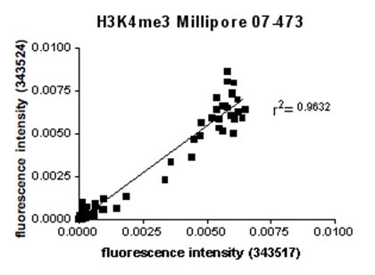 mK4me3_millipore_graph.png
