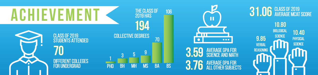 Achievement in the UNC Medical School Class of 2020. 