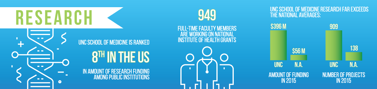 Infographic showing key facts regarding the amount of research done by faculty at UNC School of Medicine.