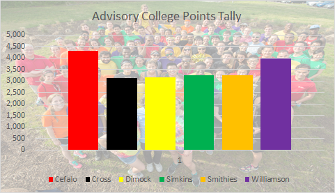 Advisory College Points Tally