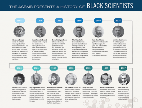 asbmb image for black history month shows 1864 to 1937 pictures