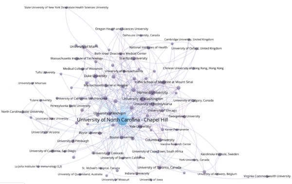 Organizational collaborations between UNC-CH researchers and U.S. or international institutions with five or more shared publications. All UNC-CH units (e.g., health affairs schools, UNC Health, institutes) are combined as single data point in blue.