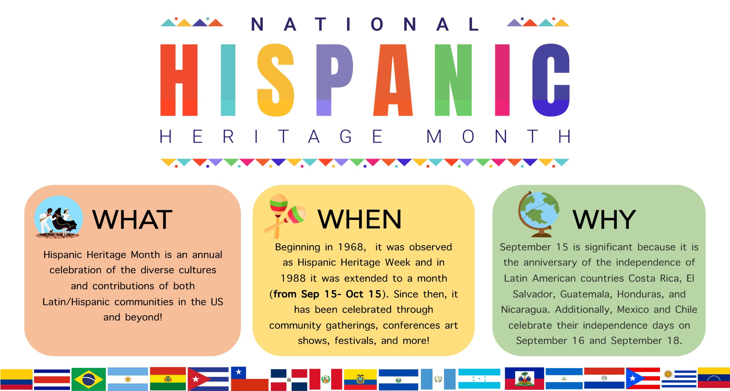 National Hispanic Heritage Month What: Hispanic Heritage Month is an annual celebration of the diverse cultures and contributions of both Latin/Hispanic communities in the US and beyond! When: Beginning in 1968, it was observed as Hispanic Heritage Week and in 1988 it was extended to a month (from Sep 15- Oct 15). Since then, it has been celebrated through community gatherings, conferences art shows, festivals, and more! Why: September 15 is significant because it is the anniversary of the independence of Latin American countries Costa Rica, El Salvador, Guatemala, Honduras, and Nicaragua. Additionally, Mexico and Chile celebrate their independence days on September 16 and September 18.
