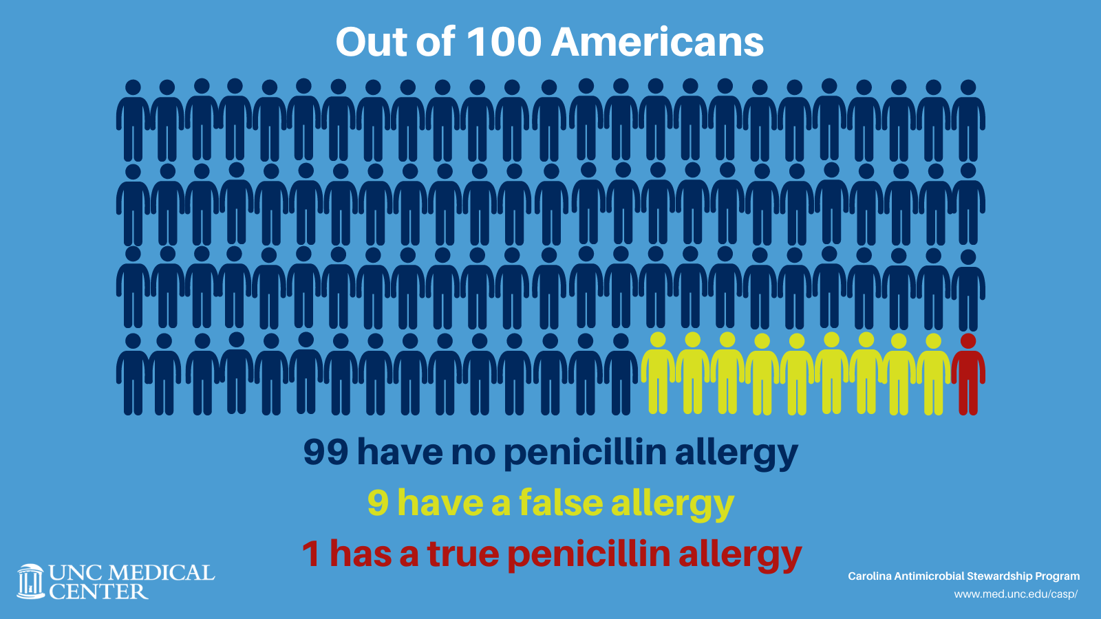 infographic showing that 1 in 100 people have a true penicillin to allergy