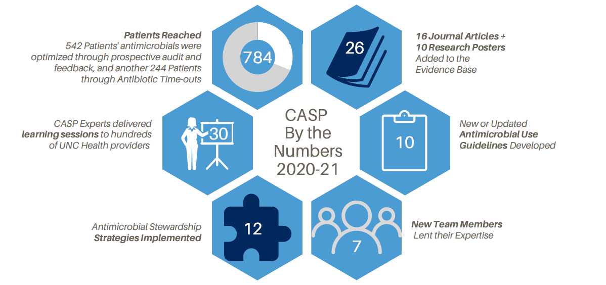 CASP by the numbers 2020-21 784 patients reached, 26 journal articles and research posters, 10 new or revised antimicrobial use guidelines, 7 new team members, 12 stewardship strategies implemented, 30 educational and training sessions delivered