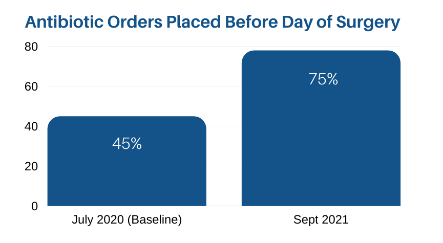 antibiotic orders were placed before the day of surgey 45% of the time in August 2020, compared to 75% of the time in Sept 2021