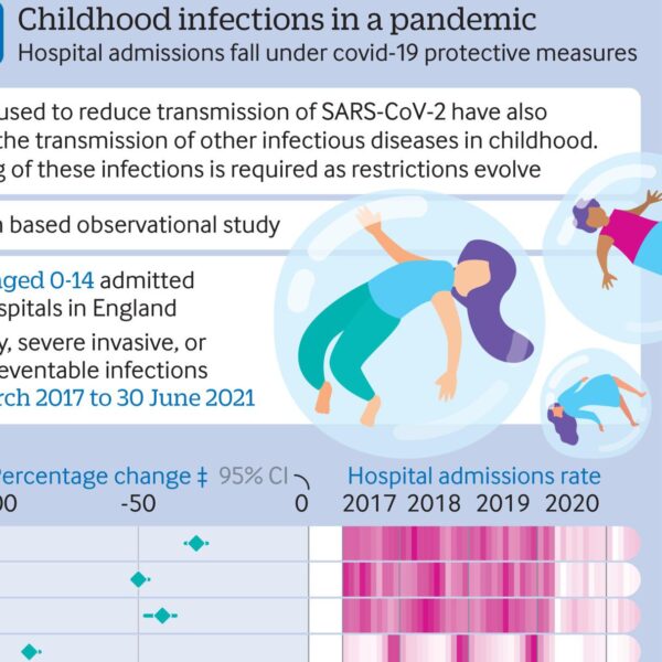visual abstract of BMJ study showing reduction in common and severe childhood infections during pandemic period to date