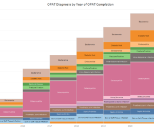 graph of OPAT conditions by year
