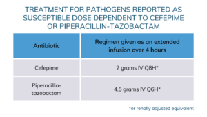 Treatment for pathogens reported as susceptible dose dependent to cefepime or piperacillin-tazobactam