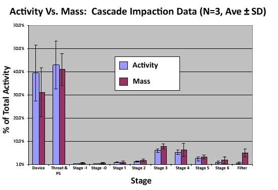 Activity vs Mass
