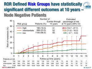 A line graph shows how ROR Defined risk groups have statistically significant different outcomes at 10 years - node negative patients
