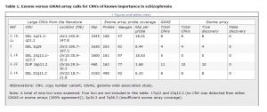 CNVs of known importance in schizophrenia