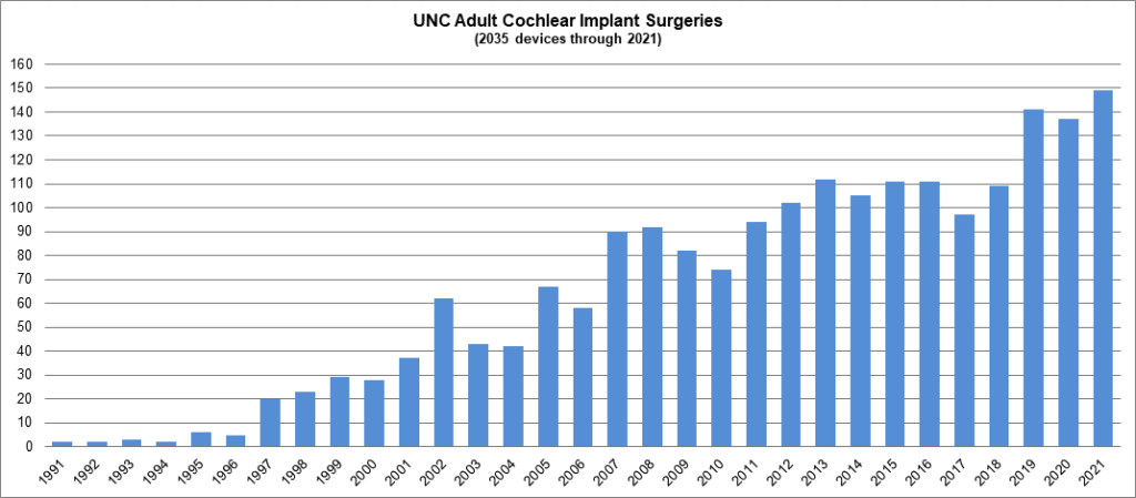 Adult Cochlear Implant Surgeries 