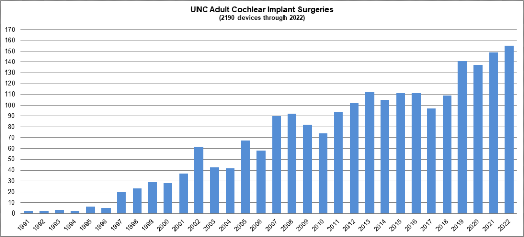 UNC Adult Cochlear Implant Surgeries 