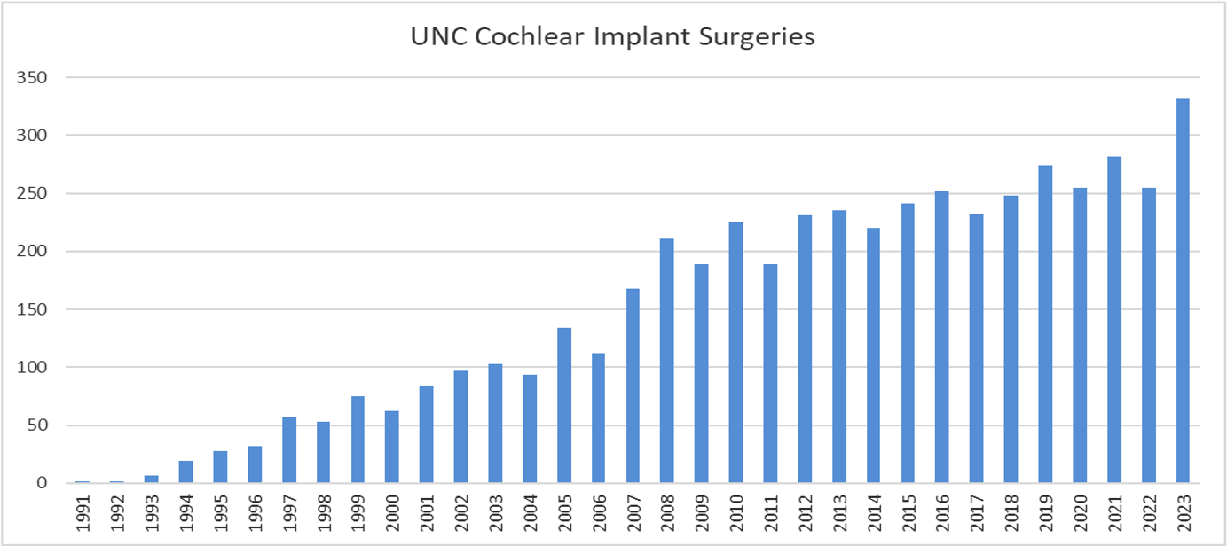 Cochlear Implant Surgery Numbers