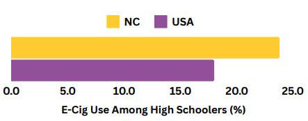 bar chart showing high schoolers that use E-Cigs