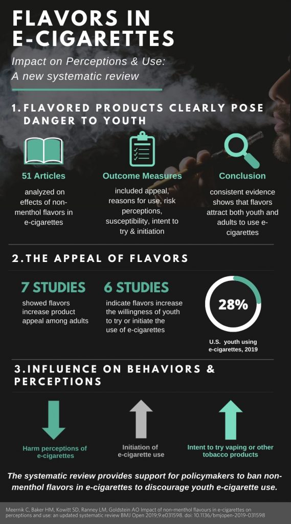 E-Cigarette Flavors Infographic