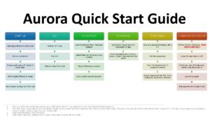 Quick start guide to the Aurora schematic.