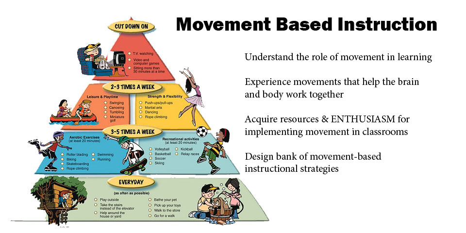 Movement Based Instruction Understand the role of movement in learning. Experience movements that help the brain and body work together. Acquire resources and ENTHUSIASM for implementing movement in classrooms. Design bank of movement-based instructional strategies.