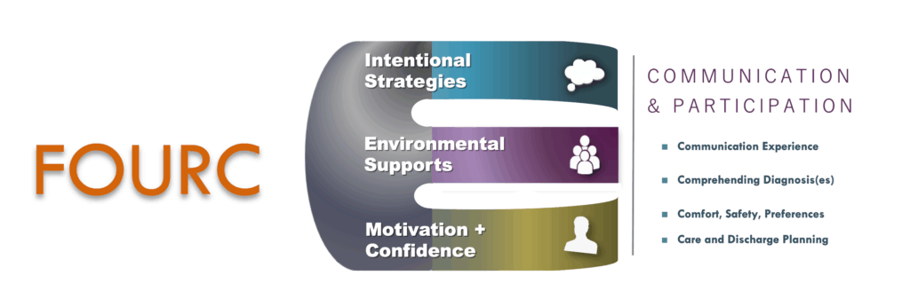 FOURC image of 3 prongs - like a fork. Three Prongs Intentional Strategies Environmental Supports Motivation and Confidence Communication and Participation Communication Experience Comprehending Diagnosis(es) Comfort, Safety, Preferences Care and Discharge Planning