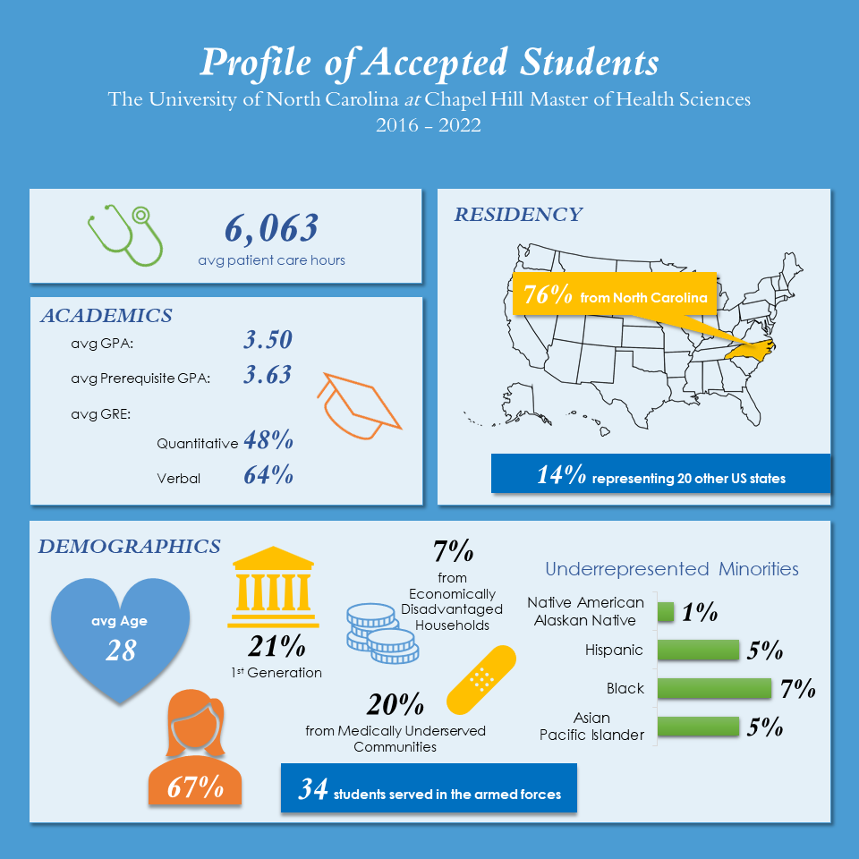profile-of-accepted-students-physician-assistant-studies