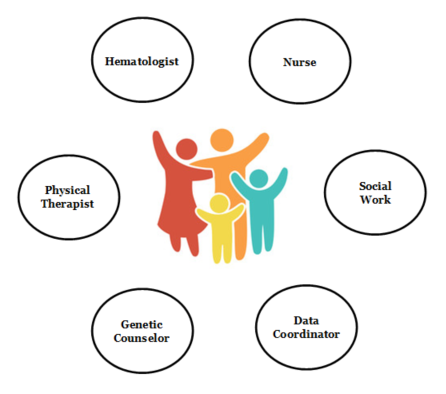 The comprehensive care model includes a hematologist, nurse, physical therapist, social worker, genetic counselor and data coordinator.