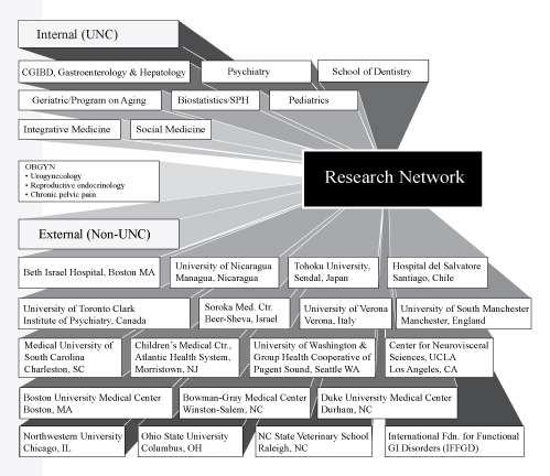 Research Network