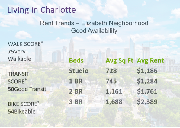 Statistics about Living in Charlotte