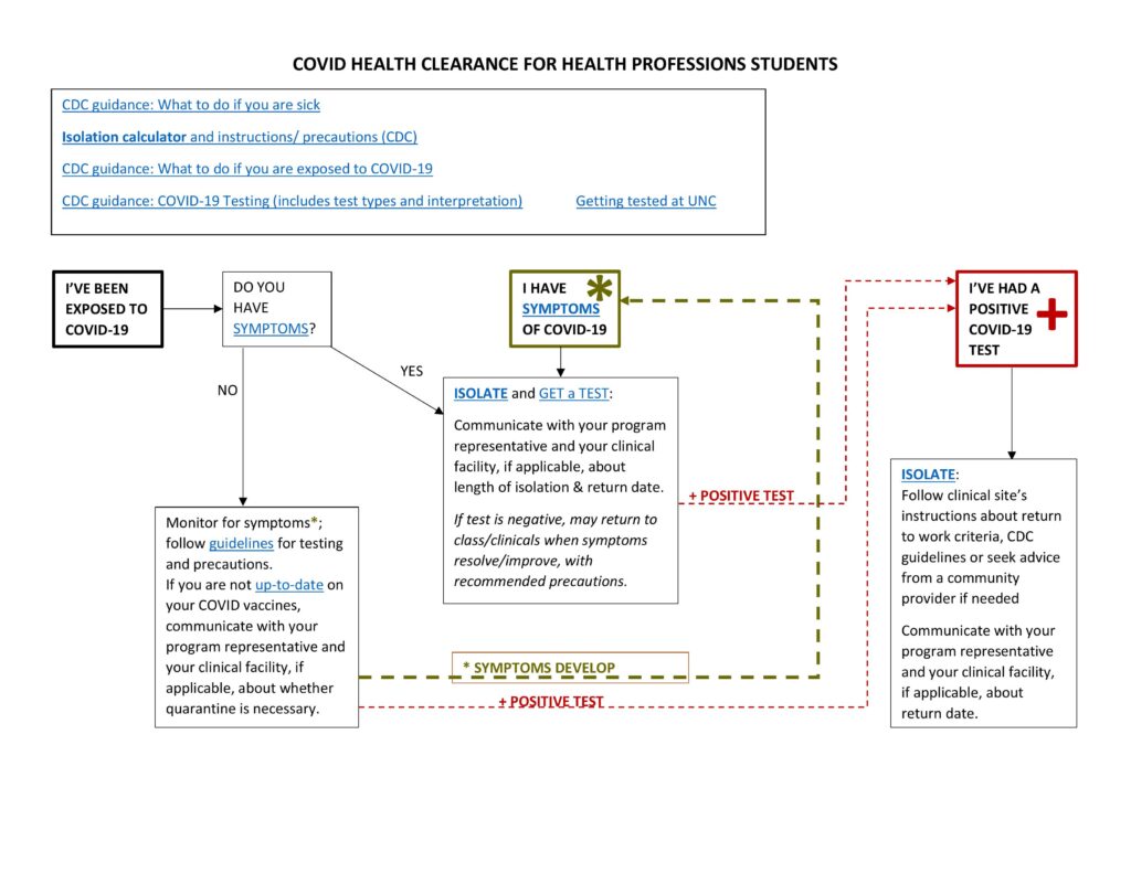 Flow chart guiding students on Health Clearence screening