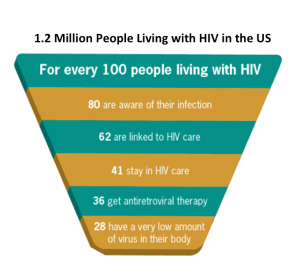 1.2 Million People Living With HIV in the US