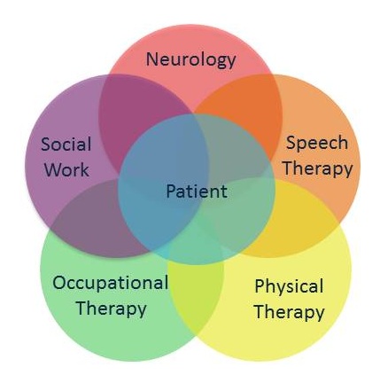 Interdisciplinary Clinic Model