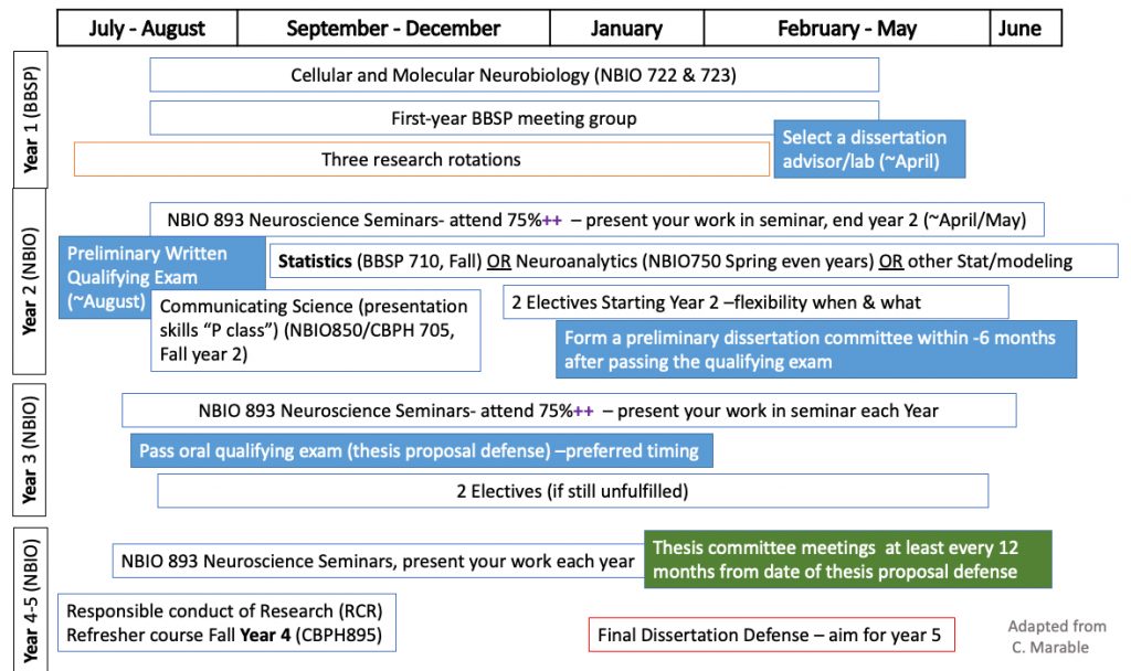 PhD Neuroscience training program timeline/requirements