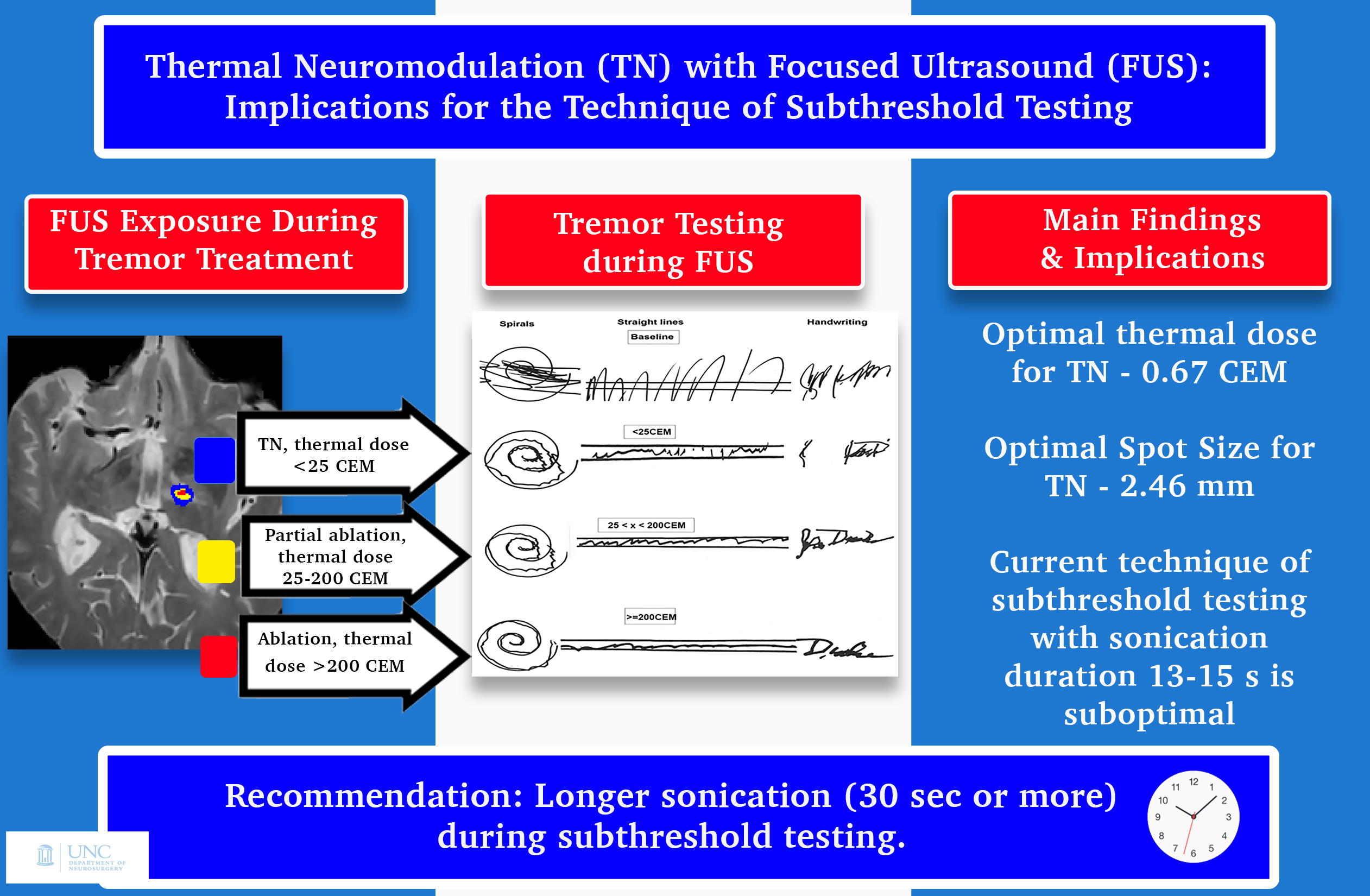 Visual Abstract - Thermal Neuromodulation with Focused Ultrasound: Implications for the Technique of Subthreshold Testing
