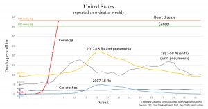 Graph comparing deaths from flu season 1957-58 (medium), flue season 2017-18 with pneumonia (medium) and without pneumonia (low), annual car crashes (low), annual heart disease (high), annual cancer (highest), and COVID-19 for 7 weeks starting Feb. 17, 2020 (a spiking line goes almost straight up. to the cancer line) in 7 weeks).