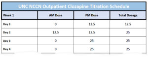 Sample Clozapine Titration Schedule