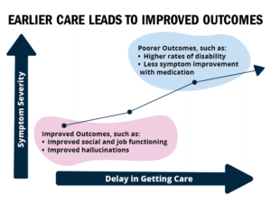 Earlier Care Leads to Improved Outcomes