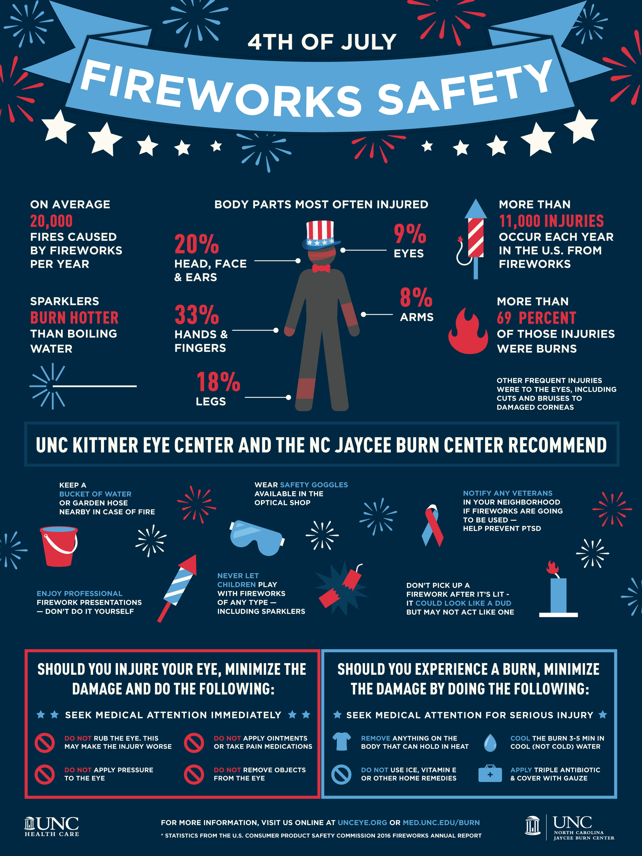 4th of July Fireworks Safety Infographic