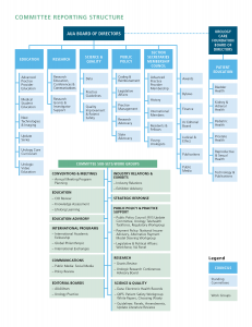 AUA Committee Reporting Structure