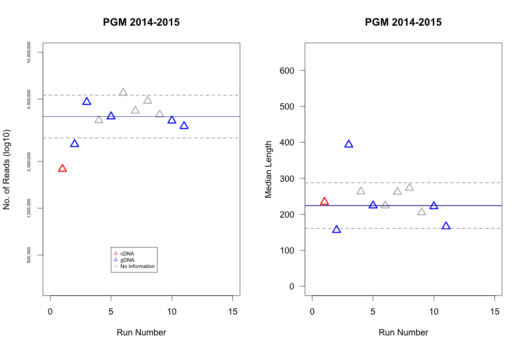 PGM (chip 318v2) QC plot 