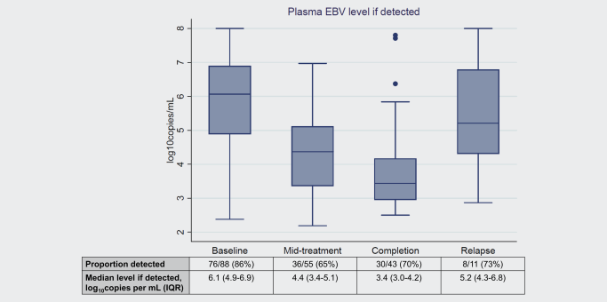 Plasma Epstein‐Barr virus DNA for pediatric Burkitt lymphoma diagnosis, prognosis and response assessment in Malawi (Int J Cancer 2017) 