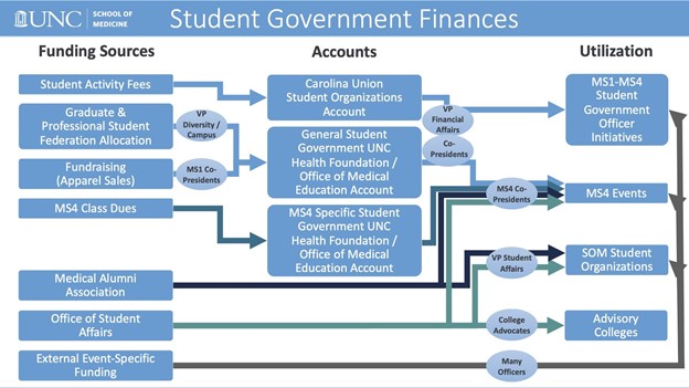 Student Govt Finances